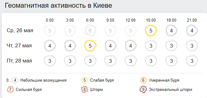 Геомагнитная обстановка киев