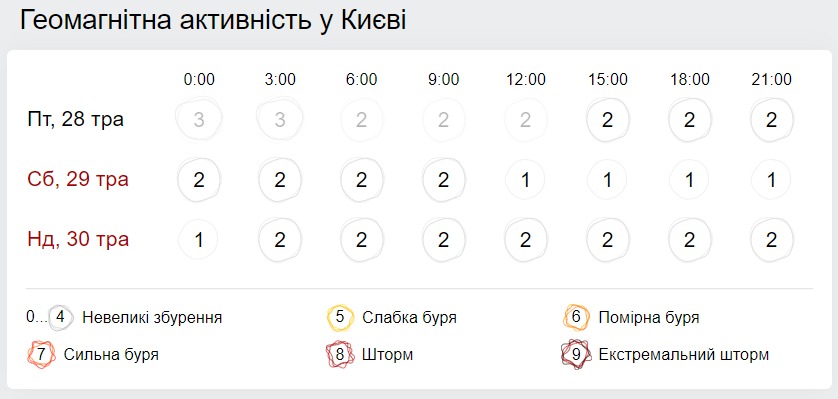 Геомагнітна обстановка. Скріншот: Gismeteo