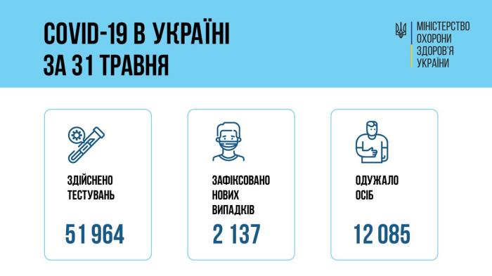 Коронавірус в Україні, інфографіка: МОЗ