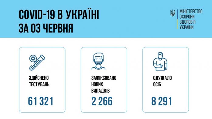 Коронавирус унес жизни 95 украинцев - новые данные Минздрава 