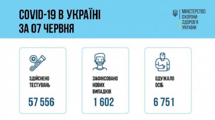 Коронавирус унес жизни 118 человек, больше всего COVID-больных в Киеве