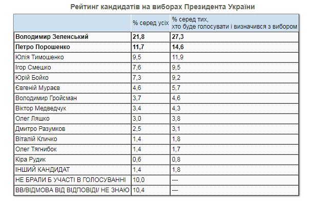 Зеленському не загрожує об’єднання Порошенка і Тимошенко, дані — КМІС