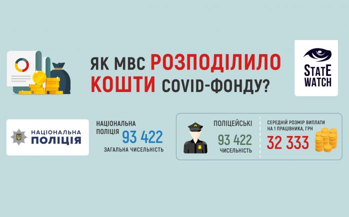 Поліція Авакова отримувала 32 тис. грн доплат з COVID-фонду — аудит 