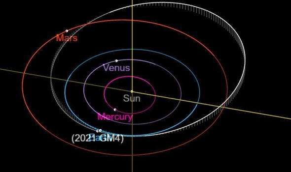 Орбита астероида 2021 GM4, инфографика: NASA 