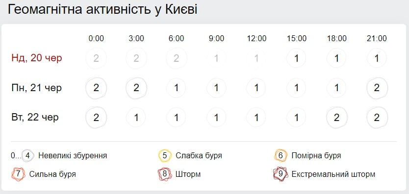 Геомагнітна обстановка на 21 червня. Скріншот: Gismeteo