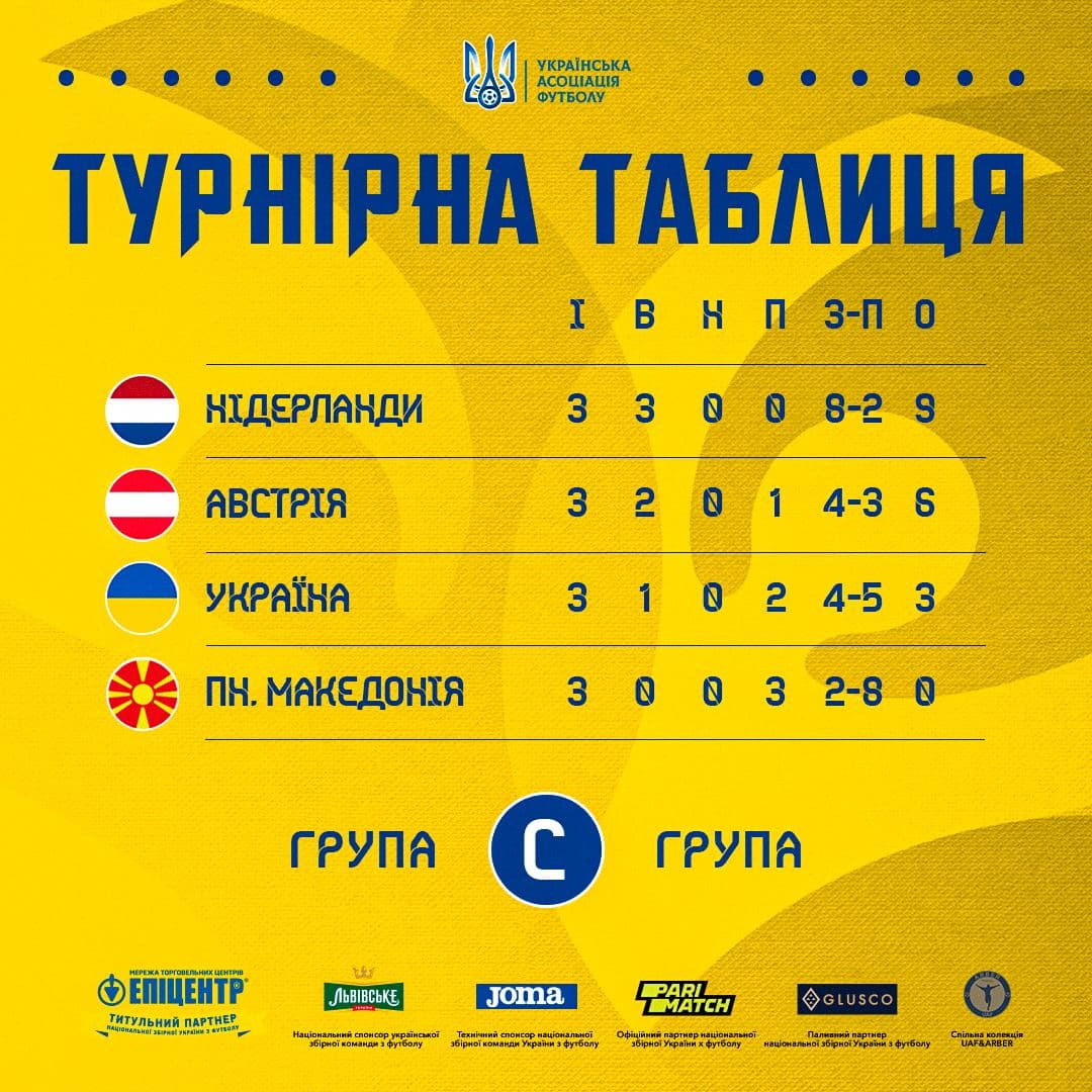 Євро 2020, турнірна таблиця у групі С