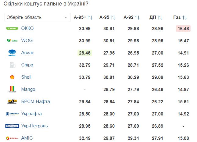 Ціни на бензин в Україні, дані — auto.ria.com