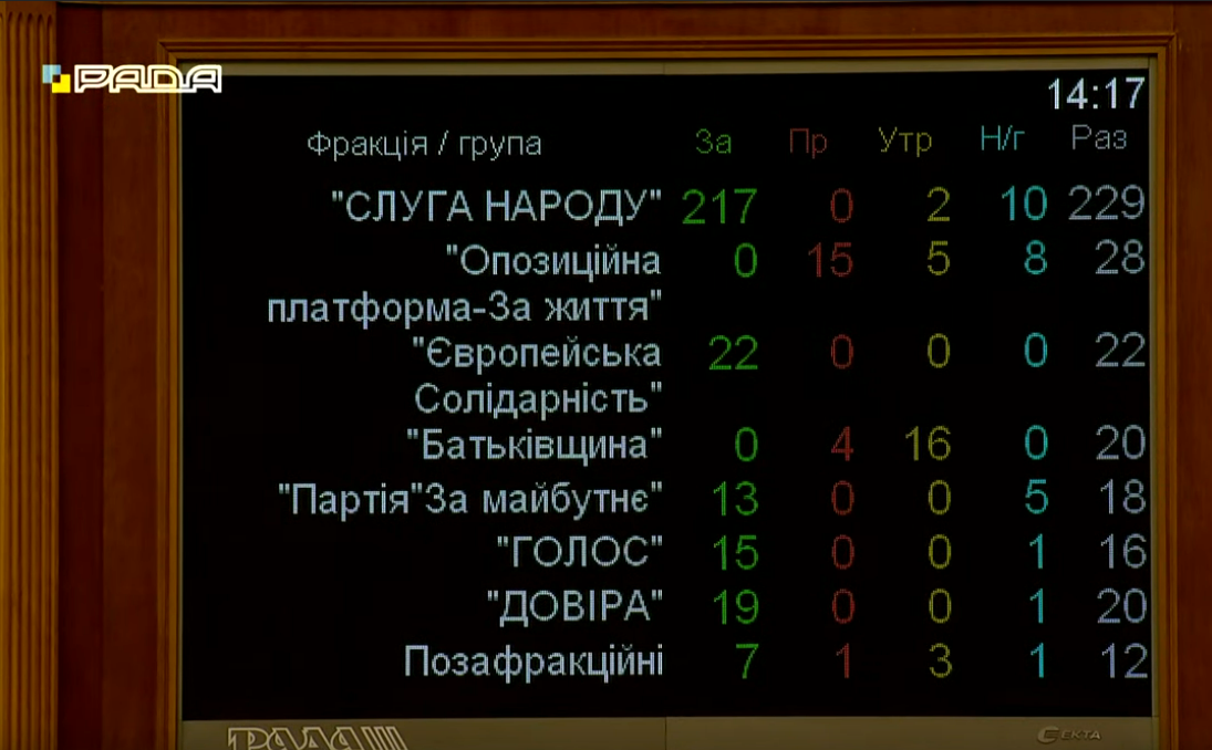 Судову реформу Рада проголосувала із ключовими поправками про іноземців у ВККСУ