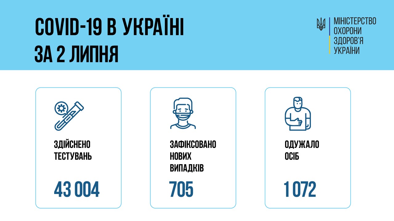 Динаміка розпрвсюдження коронавірусу в Україні. Інфографіка: МОЗ