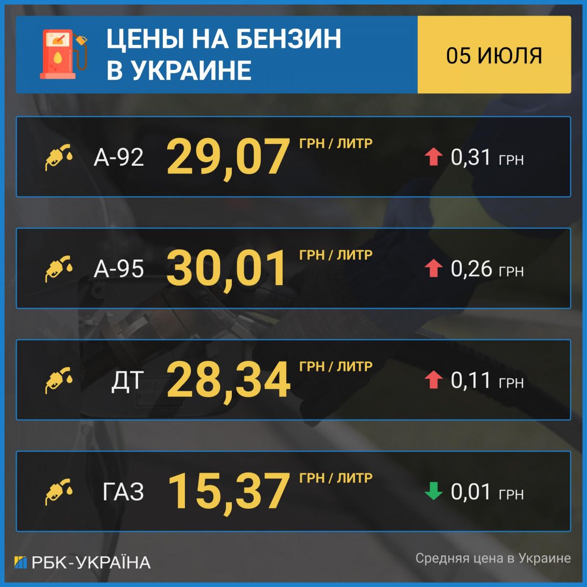 Цены на бензин. Инфографика: РБК-Украина