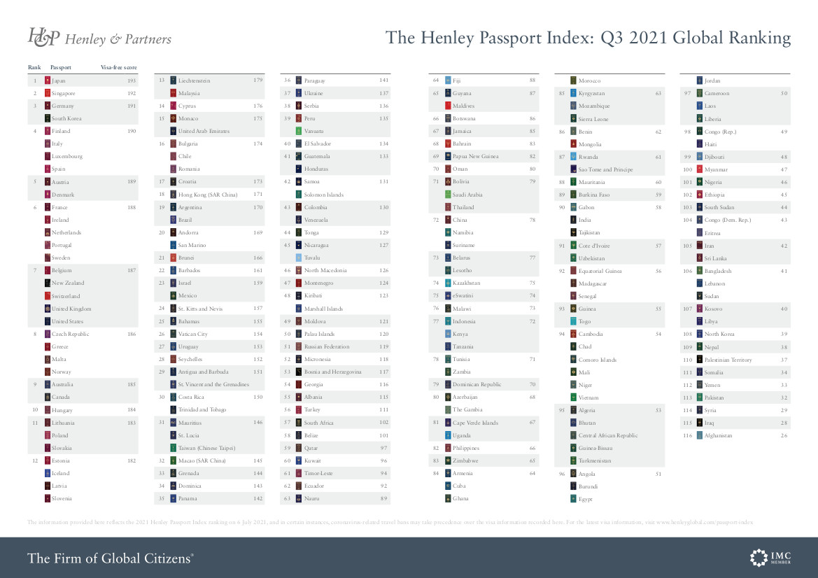 Рейтинг паспортів, інфографіка: Henley&Partners