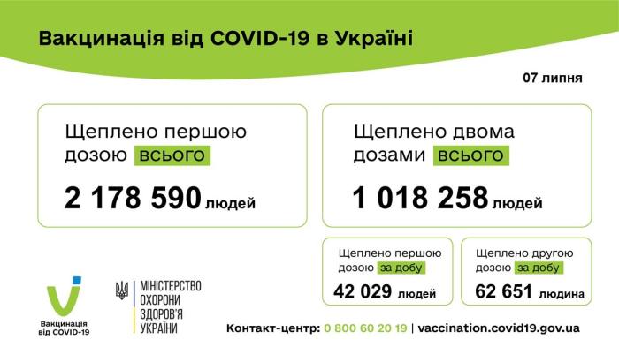 Вакцинация в Украине, инфографика: Минздрав
