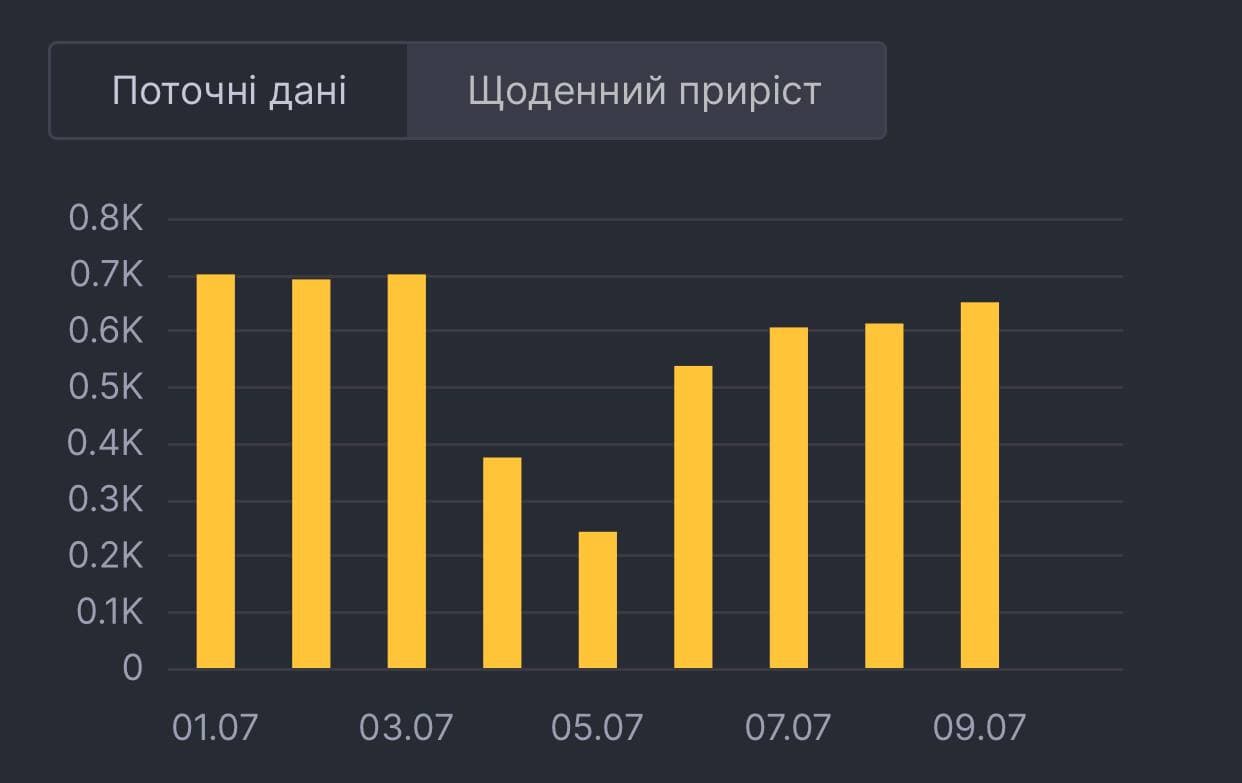 Коронавирус в Украине. Статистика: СНБО