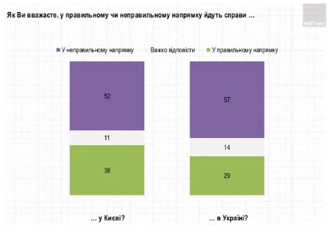 Киевляне сравнили Кличко и Зеленского - новый опрос