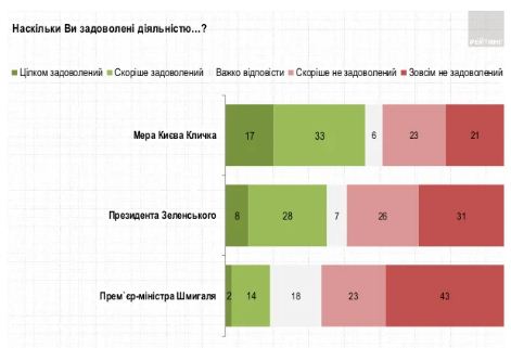 Киевляне сравнили Кличко и Зеленского - новый опрос