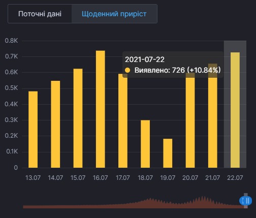 Распространение коронавируса в Украине. Инфографика: СНБО