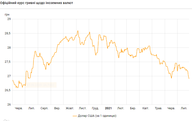 НБУ опустив курс долара до мінімуму за останній рік. Він впав нижче 27 гривень
