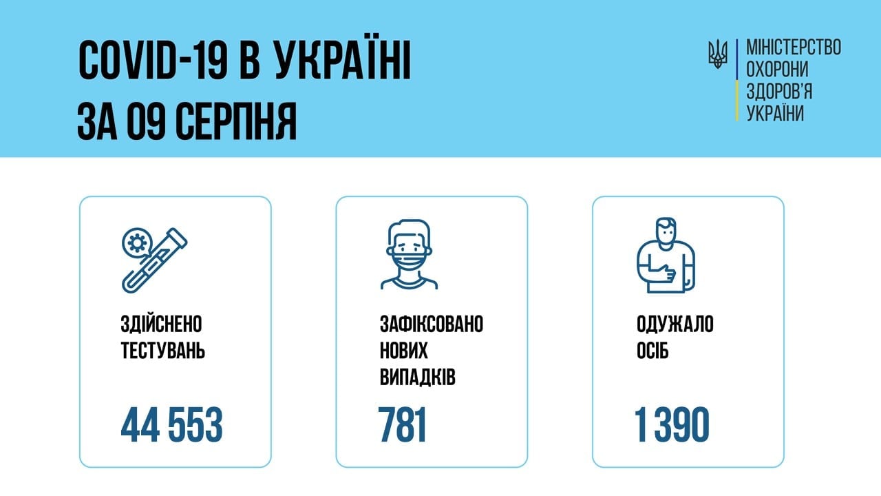 Коронавирус в Украине. Инфографика: Минздрав 