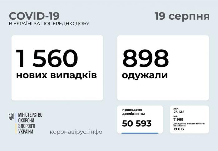 Захворюваність на COVID-19 в Україні збільшилася за тиждень на 23%