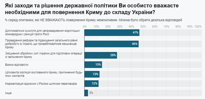 Результаты опроса. Инфографика: «Демократические инициативы» совместно с Центром Разумкова
