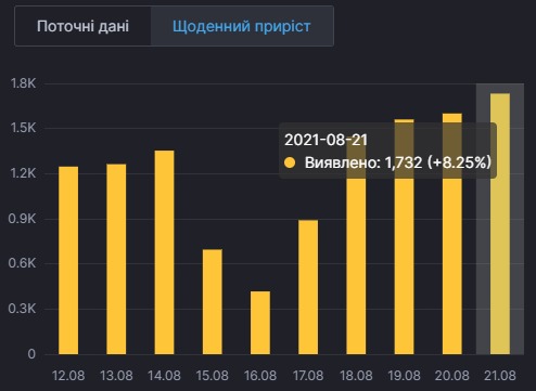 Різкий стрибок коронавірусу зафіксували в Україні. Інфографіка: РНБО