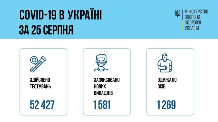 Різкий стрибок COVID-заражень зафіксували в Україні. Інфографіка: МОЗ