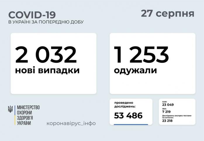 Коронавірус знову на злеті, нових хворих в Україні за добу понад 2 тисячі