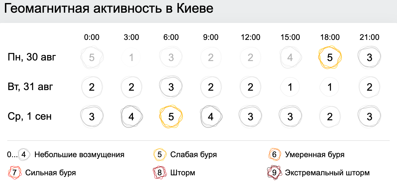 Геомагнитная обстановка киев
