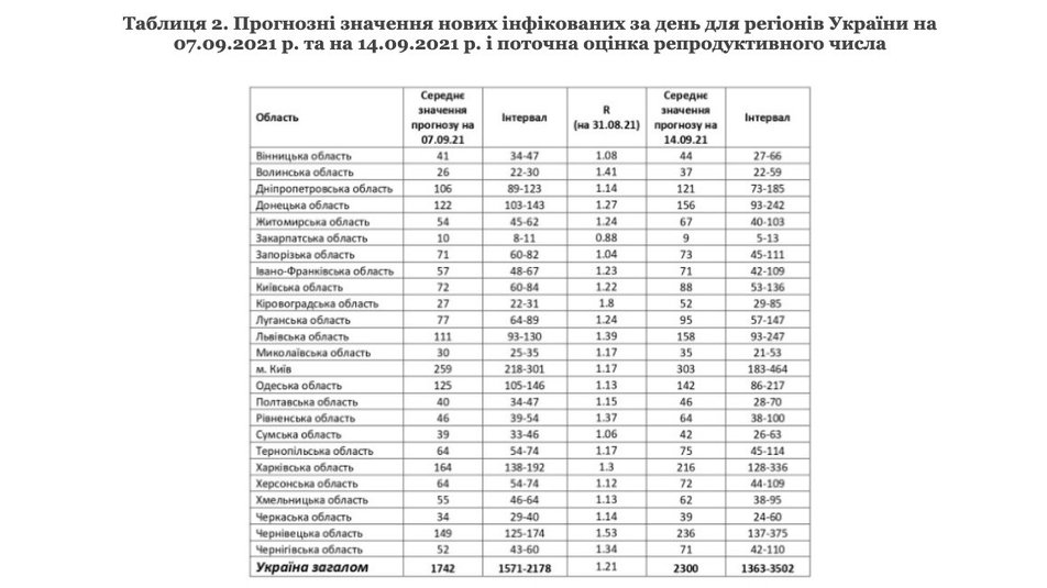 Динамика заболеваемости коронавирусом в Украине, данные - НАН