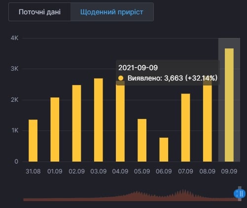 Коронавирус в Украине. Инфографика: СНБО