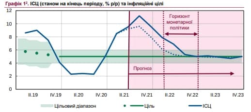 Індекс споживчих цін в Україні. Дані: НБУ