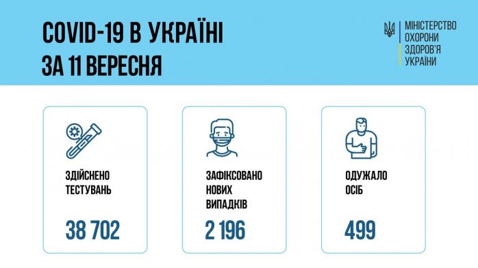 Коронавірус в Україні — за добу госпіталізували 1,2 тис. осіб