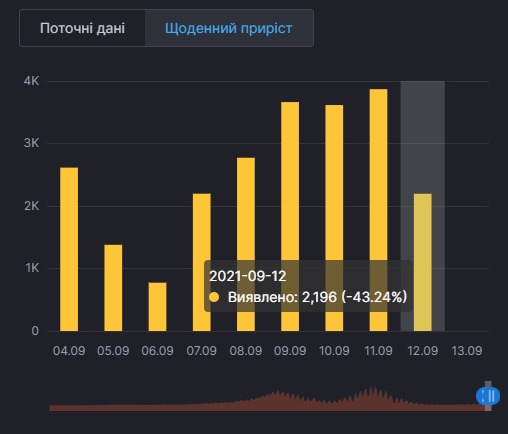 Спад коронавірусу зафіксували в Україні за минулу добу. Інфографіка: РНБО