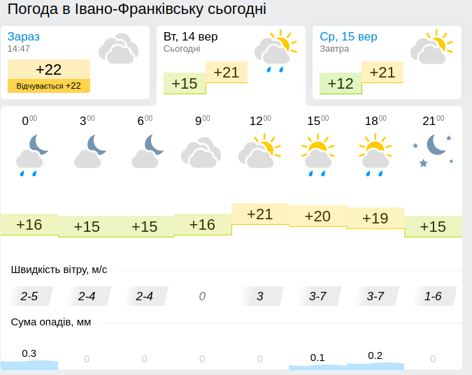 Погода в Карпатах 15 вересня, дані - Gismeteo