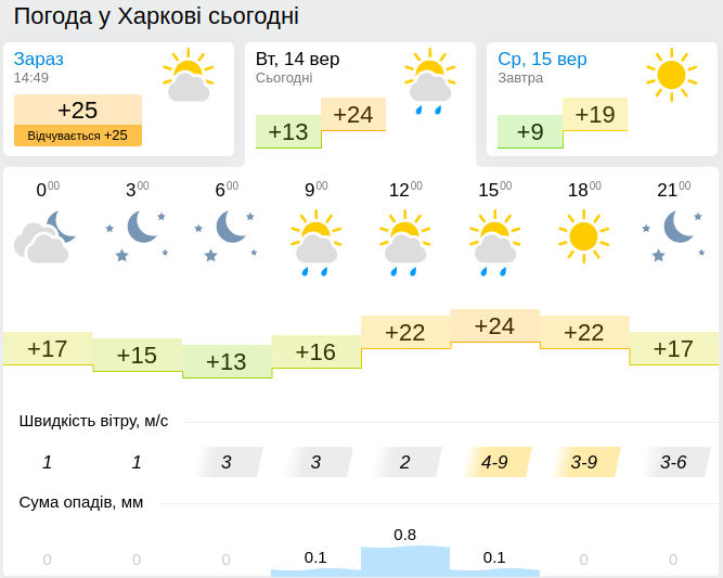 Погода в Харькове 15 сентября, данные — Gismeteo