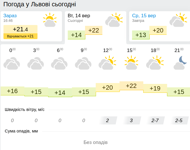 Погода у Львові 15 вересня, дані - Gismeteo