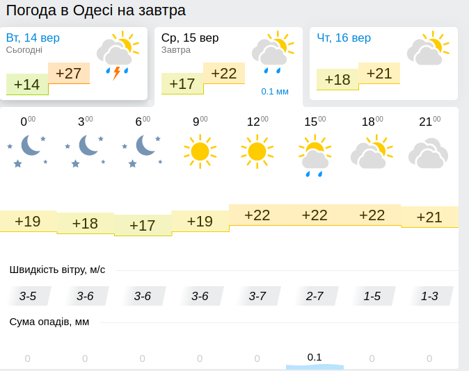 Погода в Одесі 15 вересня, дані - Gismeteo