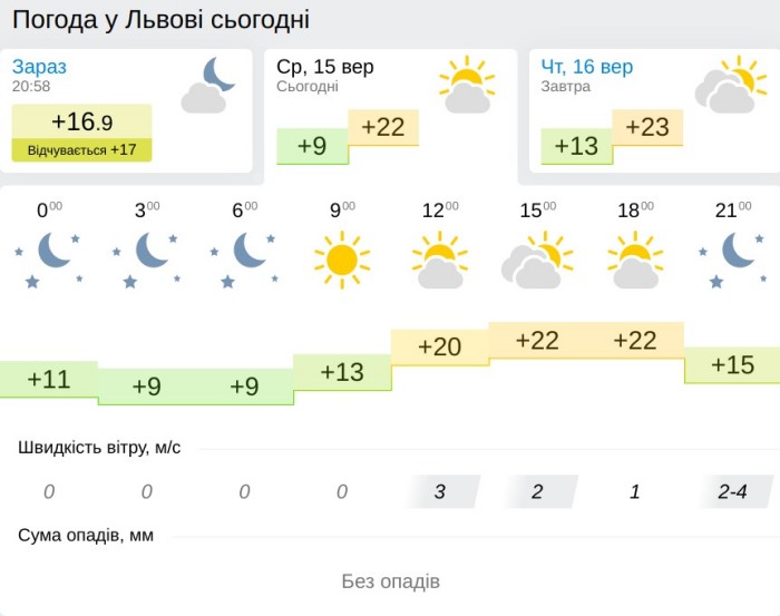 Погода у Львові 16 вересня, дані: Gismeteo
