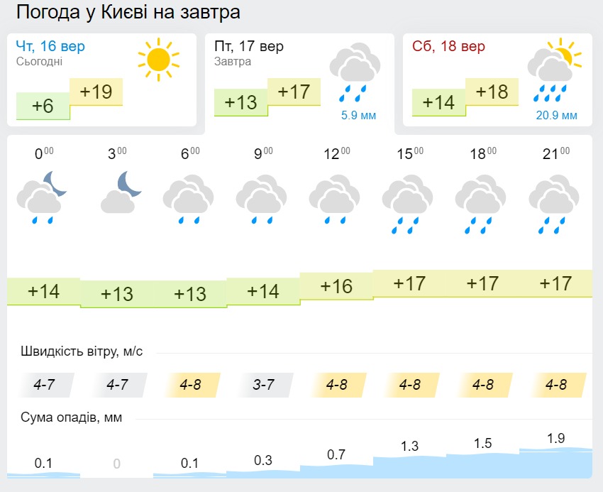 Погода в Киеве 17 сентября, данные: Gismeteo