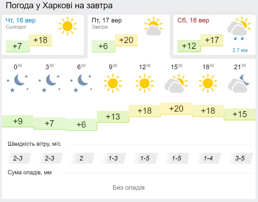 Погода в Харькове 17 сентября, данные: Gismeteo