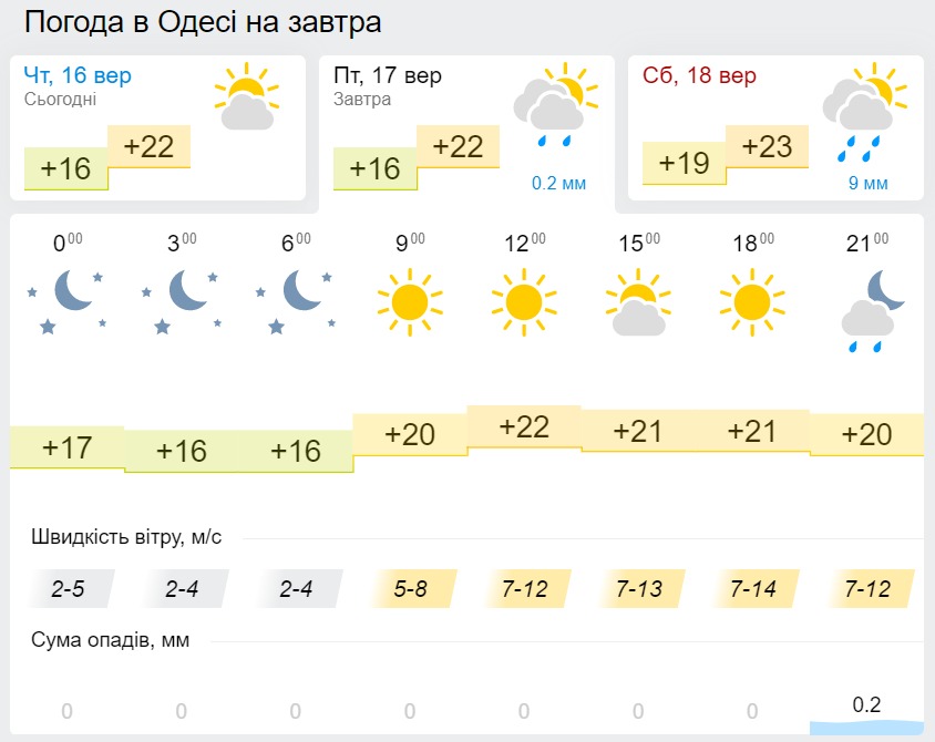 Погода в Одессе 17 сентября, данные: Gismeteo