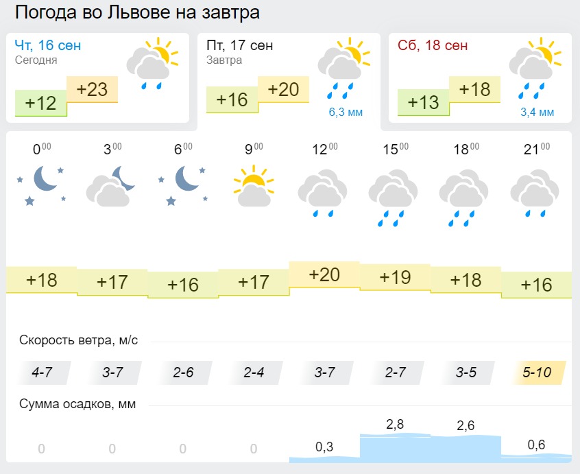 Погода у Львові 17 вересня, дані: Gismeteo