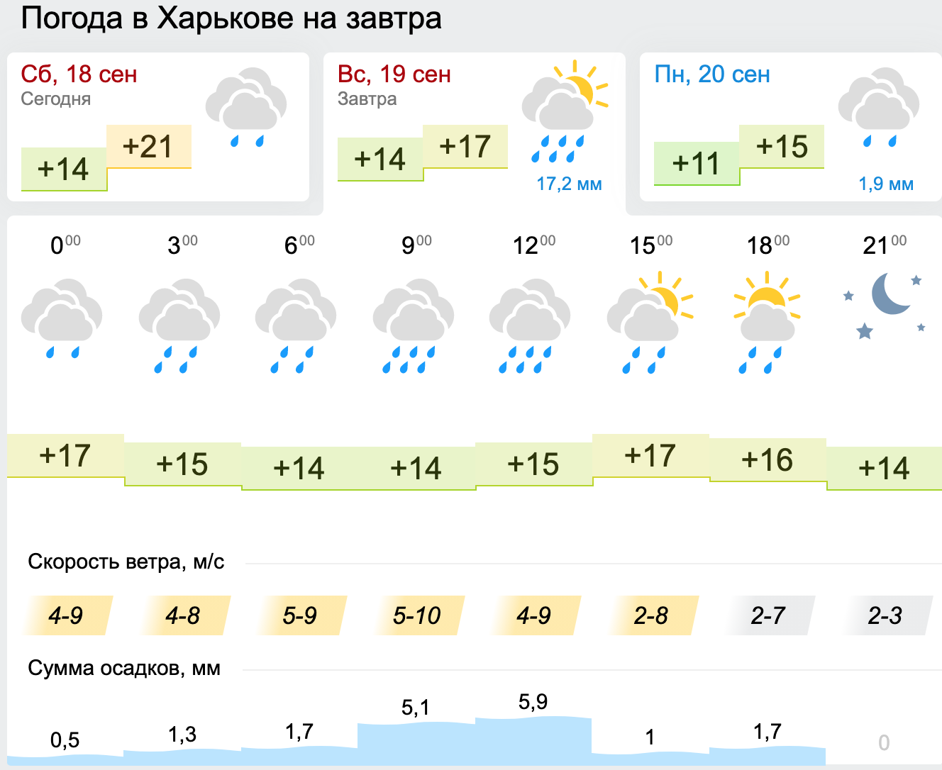 Погода в Харькове. Карта: Gismeteo