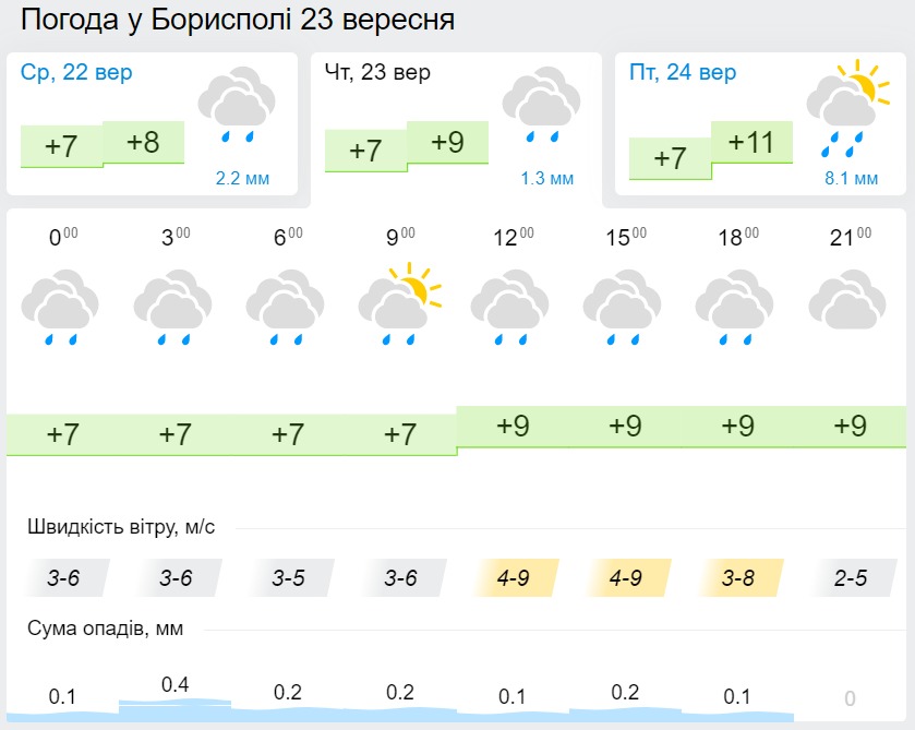 Погода на Киевщине 22 сентября. Карта: Gismeteo