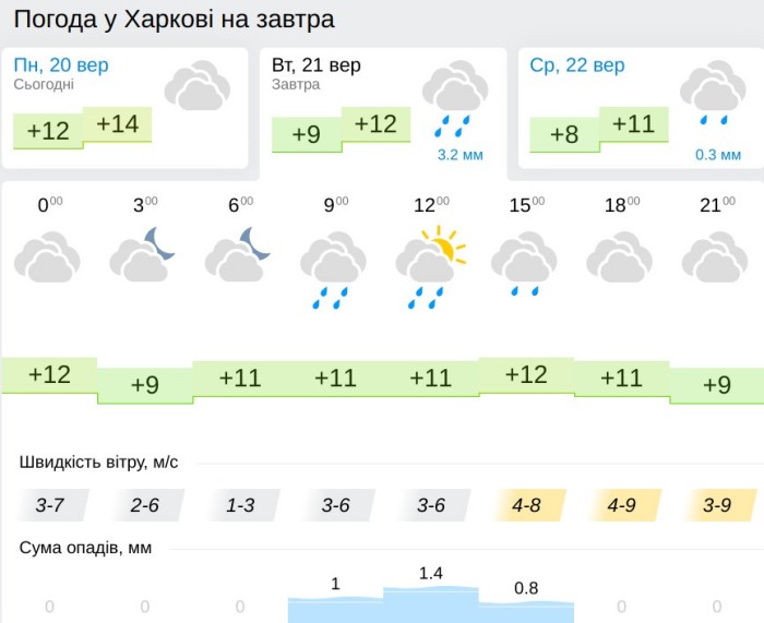 Погода в Харькове 21 сентября, данные: Gismeteo