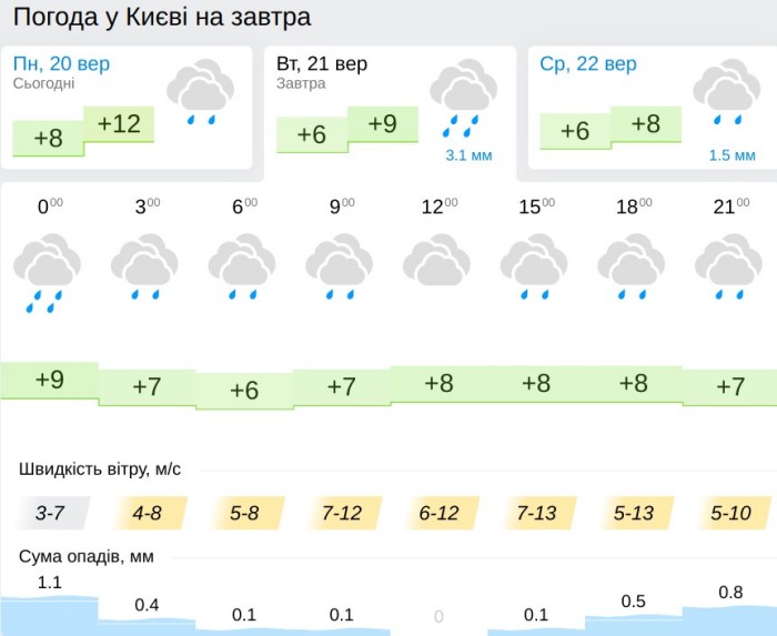 Погода в Киеве 21 сентября, данные: Gismeteo