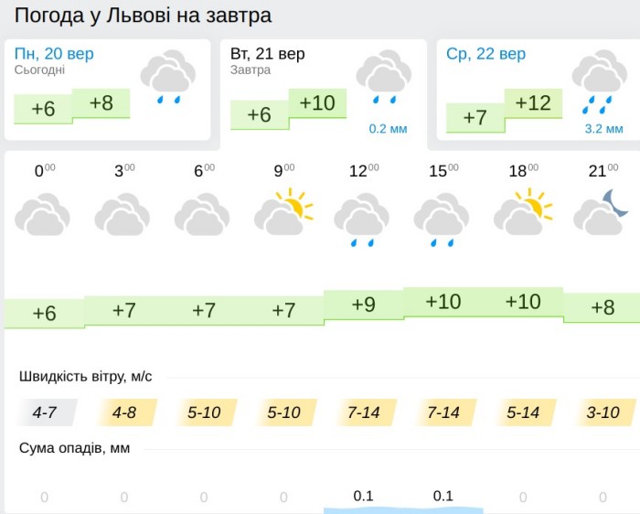 Погода во Львове 21 сентября, данные: Gismeteo