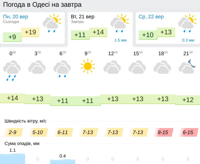 Погода в Одессе 21 сентября, данные: Gismeteo
