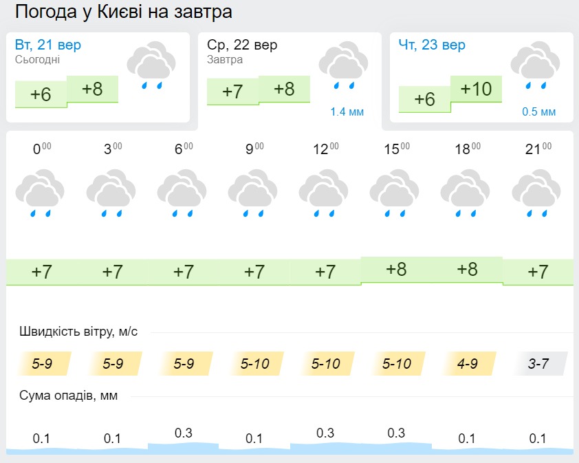 Погода в Києві 22 вересня, дані: Gismeteo