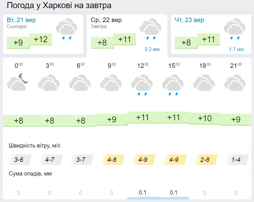 Погода в Харкові 22 вересня, дані: Gismeteo